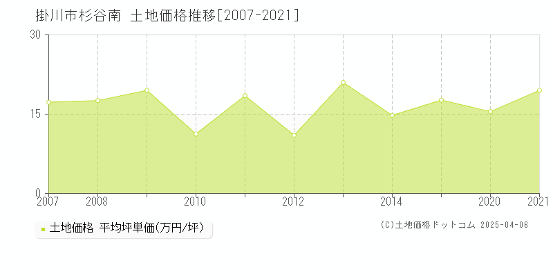 掛川市杉谷南の土地価格推移グラフ 