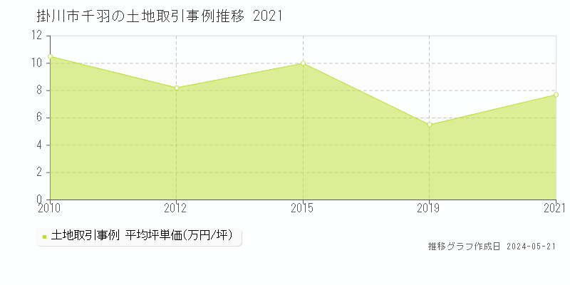 掛川市千羽の土地価格推移グラフ 