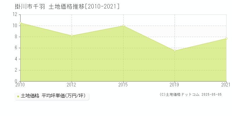 千羽(掛川市)の土地価格推移グラフ(坪単価)[2010-2021年]