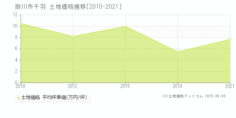 掛川市千羽の土地価格推移グラフ 