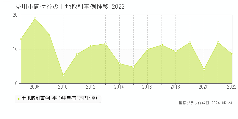 掛川市薗ケ谷の土地価格推移グラフ 