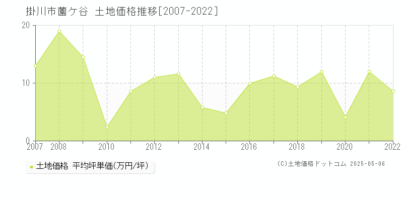 薗ケ谷(掛川市)の土地価格推移グラフ(坪単価)[2007-2022年]