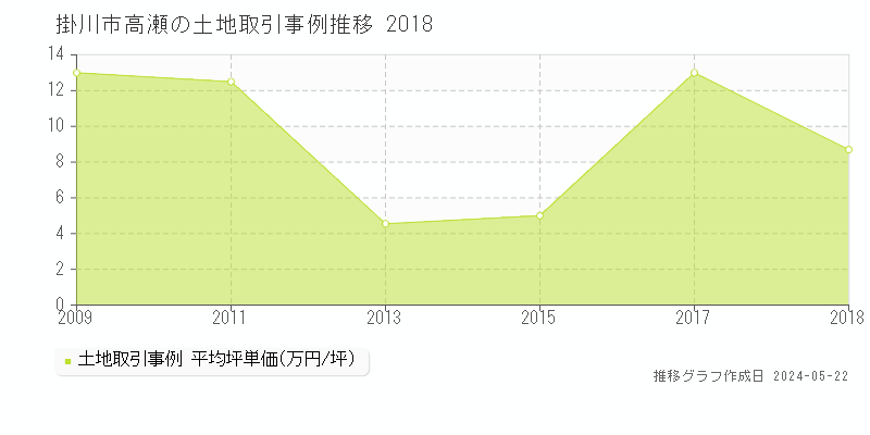 掛川市高瀬の土地価格推移グラフ 