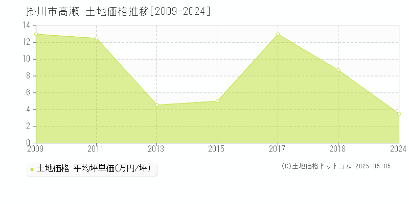 高瀬(掛川市)の土地価格推移グラフ(坪単価)[2009-2024年]