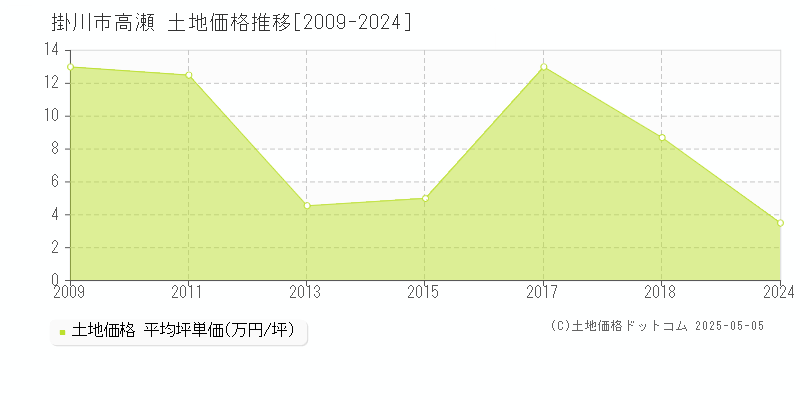 掛川市高瀬の土地価格推移グラフ 