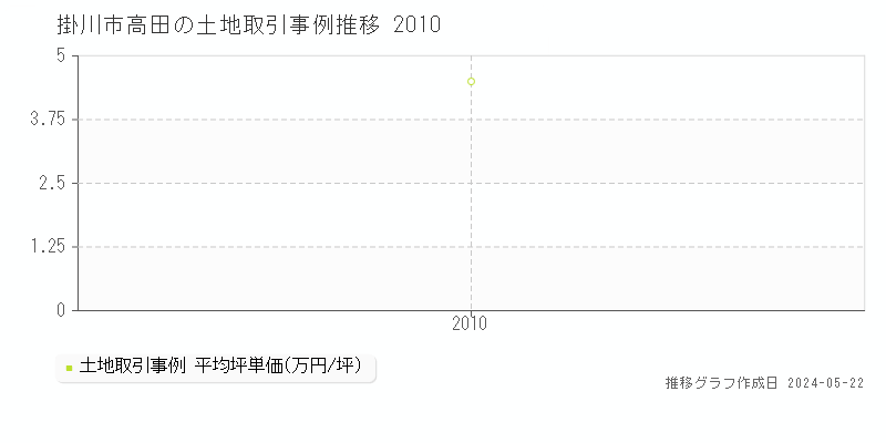 掛川市高田の土地価格推移グラフ 