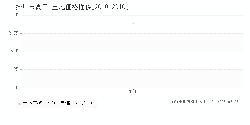高田(掛川市)の土地価格推移グラフ(坪単価)[2010-2010年]
