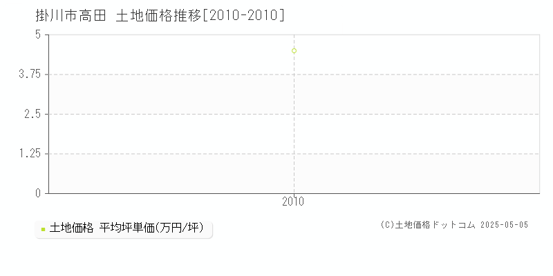 掛川市高田の土地価格推移グラフ 