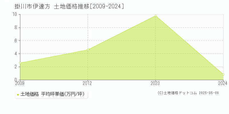 伊達方(掛川市)の土地価格推移グラフ(坪単価)[2009-2024年]