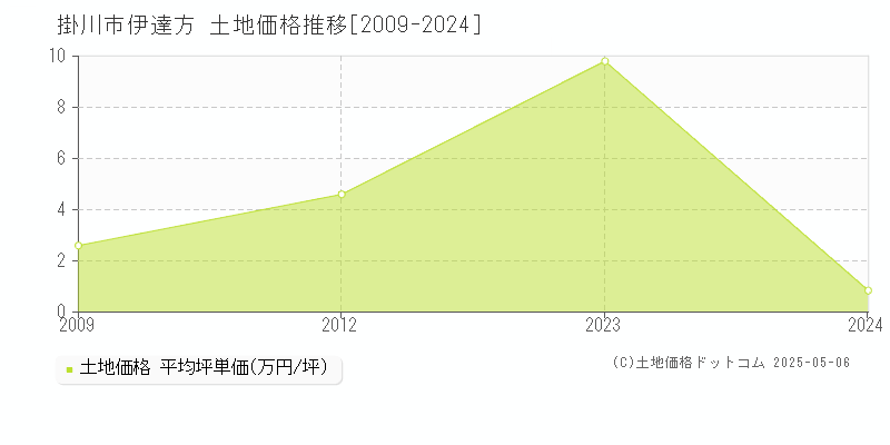 掛川市伊達方の土地価格推移グラフ 