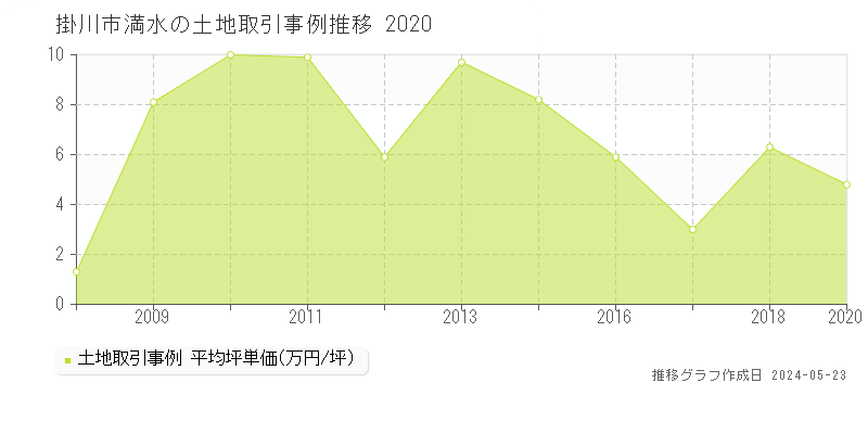 掛川市満水の土地価格推移グラフ 
