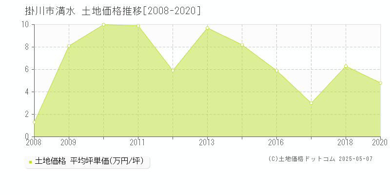 満水(掛川市)の土地価格推移グラフ(坪単価)[2008-2020年]