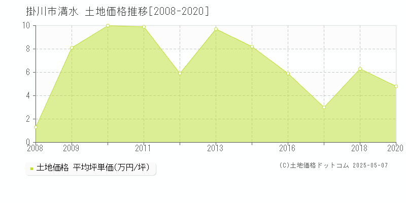 掛川市満水の土地価格推移グラフ 