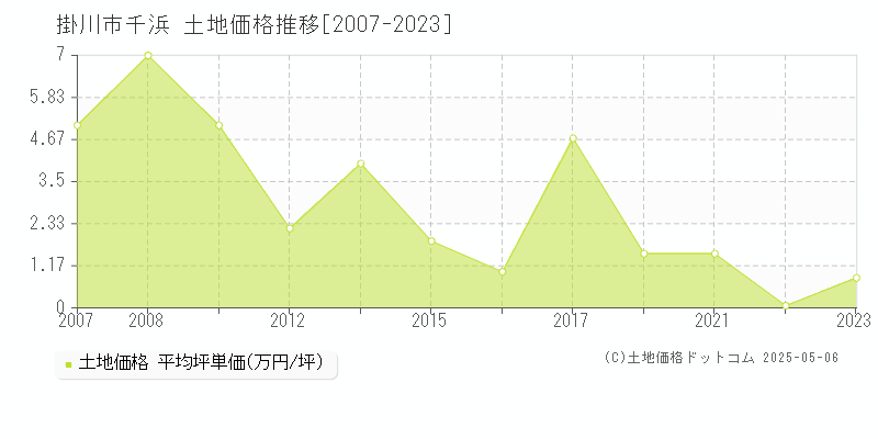 千浜(掛川市)の土地価格推移グラフ(坪単価)[2007-2023年]