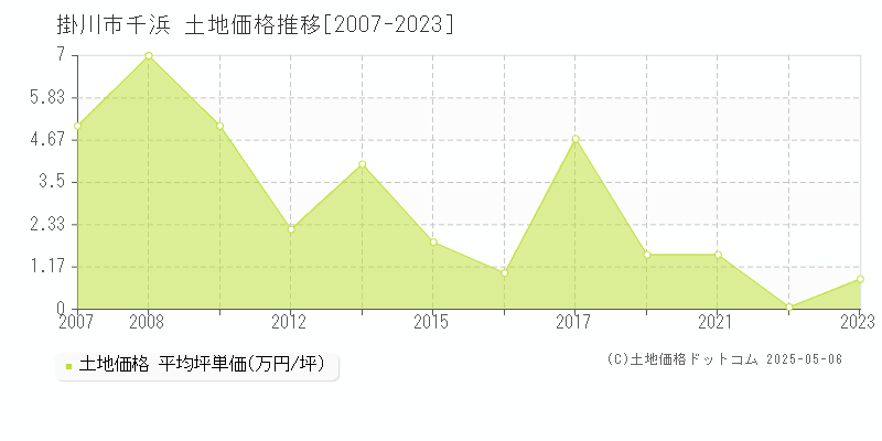 掛川市千浜の土地価格推移グラフ 