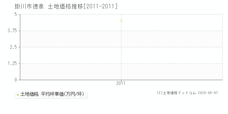 掛川市徳泉の土地価格推移グラフ 