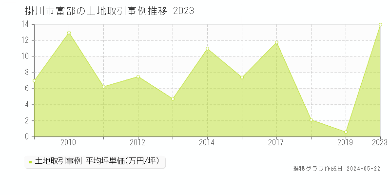 掛川市富部の土地価格推移グラフ 