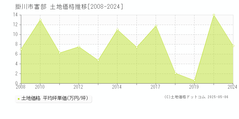 富部(掛川市)の土地価格推移グラフ(坪単価)[2008-2024年]