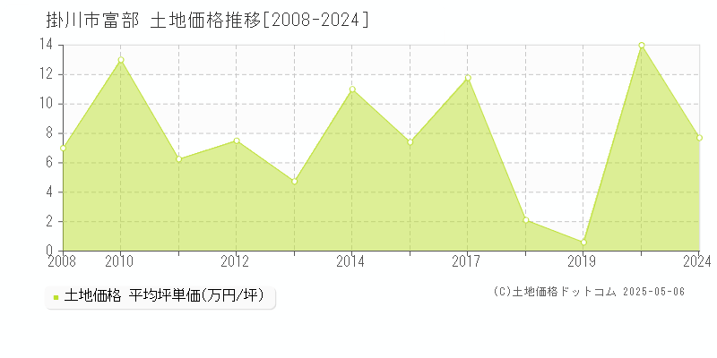 掛川市富部の土地価格推移グラフ 