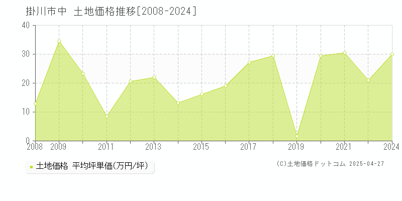 掛川市中の土地価格推移グラフ 