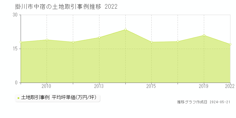 掛川市中宿の土地価格推移グラフ 