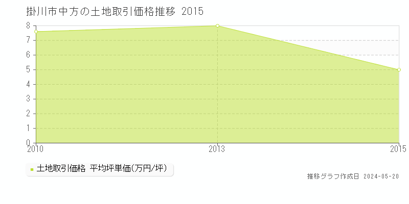 掛川市中方の土地価格推移グラフ 