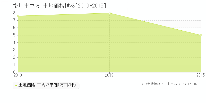 中方(掛川市)の土地価格推移グラフ(坪単価)[2010-2015年]