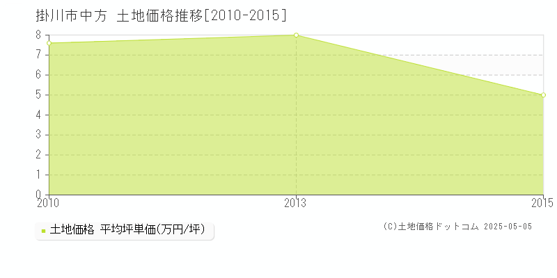 掛川市中方の土地価格推移グラフ 