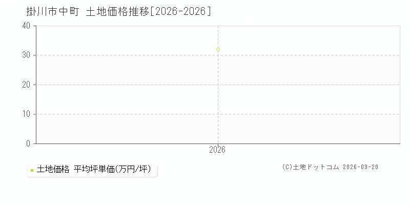 掛川市中町の土地価格推移グラフ(坪単価)[2026-2026年]