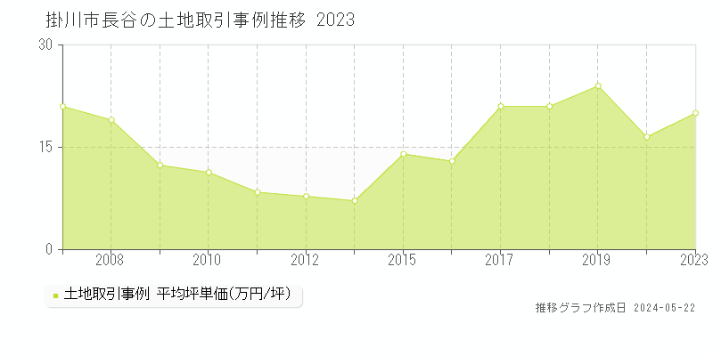 掛川市長谷の土地価格推移グラフ 