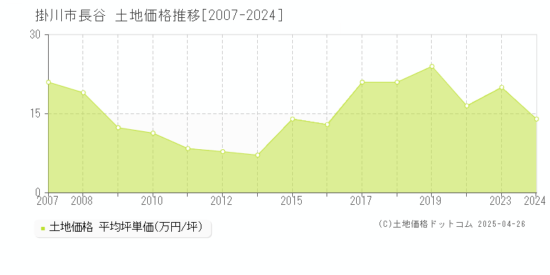 掛川市長谷の土地価格推移グラフ 