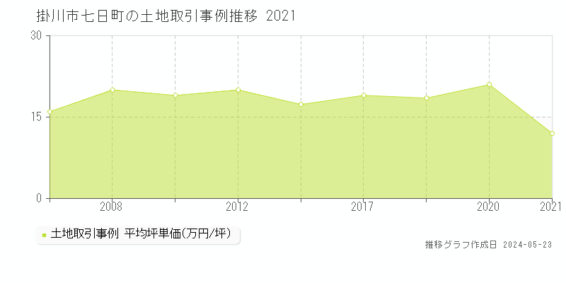 掛川市七日町の土地価格推移グラフ 