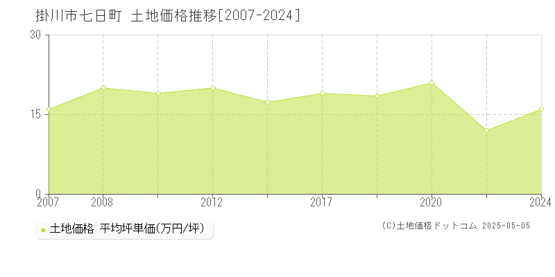 七日町(掛川市)の土地価格推移グラフ(坪単価)[2007-2024年]