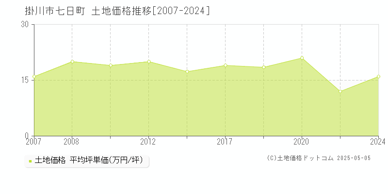 掛川市七日町の土地価格推移グラフ 