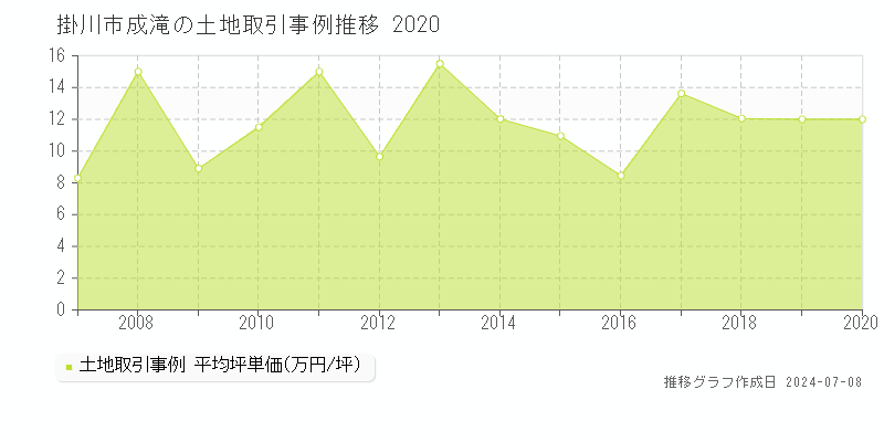 掛川市成滝の土地価格推移グラフ 