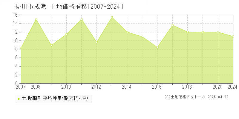 掛川市成滝の土地価格推移グラフ 