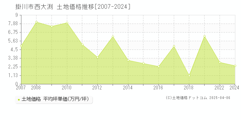 掛川市西大渕の土地価格推移グラフ 