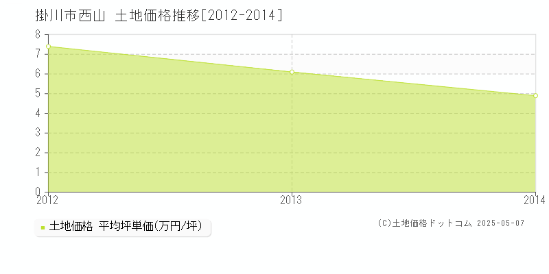 西山(掛川市)の土地価格推移グラフ(坪単価)[2012-2014年]