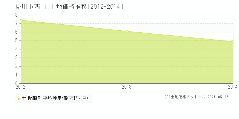 掛川市西山の土地価格推移グラフ 