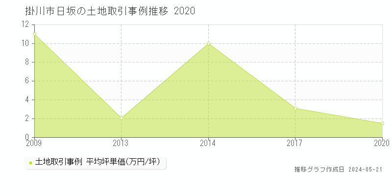 掛川市日坂の土地価格推移グラフ 