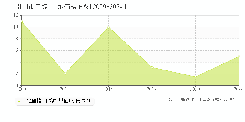 日坂(掛川市)の土地価格推移グラフ(坪単価)[2009-2024年]