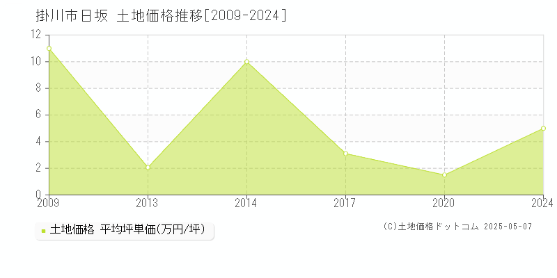 掛川市日坂の土地価格推移グラフ 