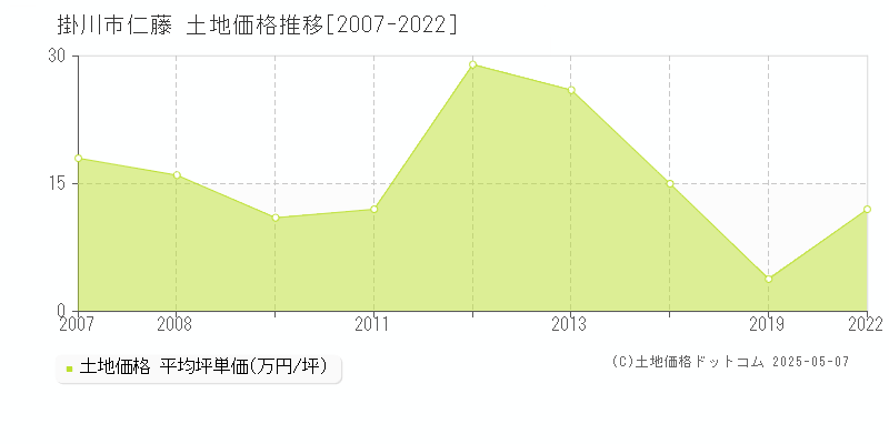仁藤(掛川市)の土地価格推移グラフ(坪単価)[2007-2022年]
