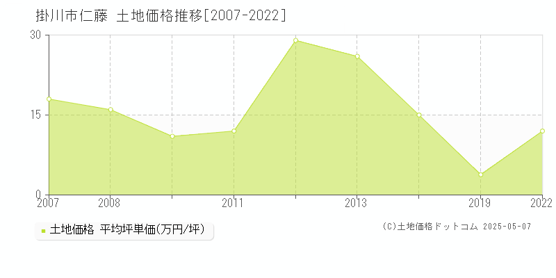 掛川市仁藤の土地価格推移グラフ 