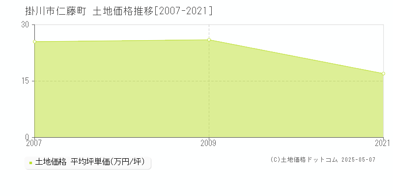 仁藤町(掛川市)の土地価格推移グラフ(坪単価)[2007-2021年]