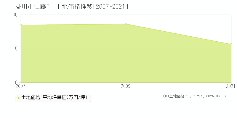 掛川市仁藤町の土地価格推移グラフ 