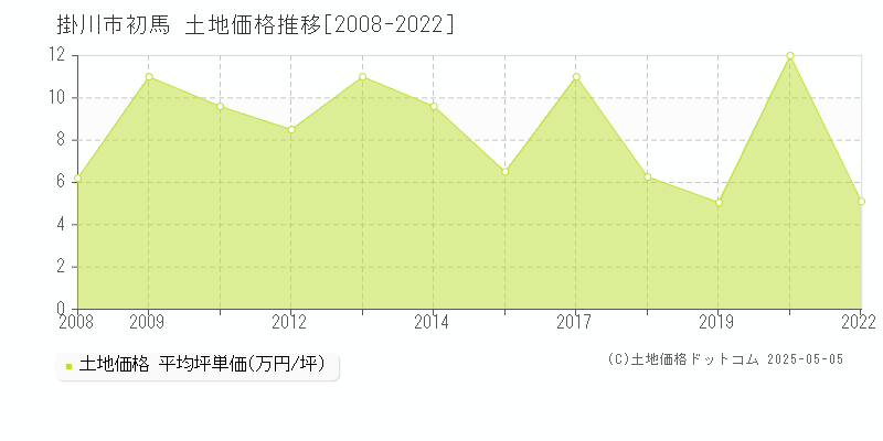 初馬(掛川市)の土地価格推移グラフ(坪単価)[2008-2022年]