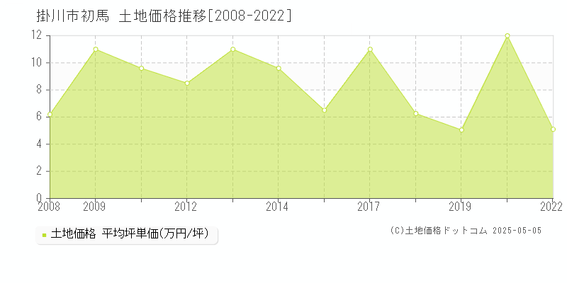 掛川市初馬の土地価格推移グラフ 