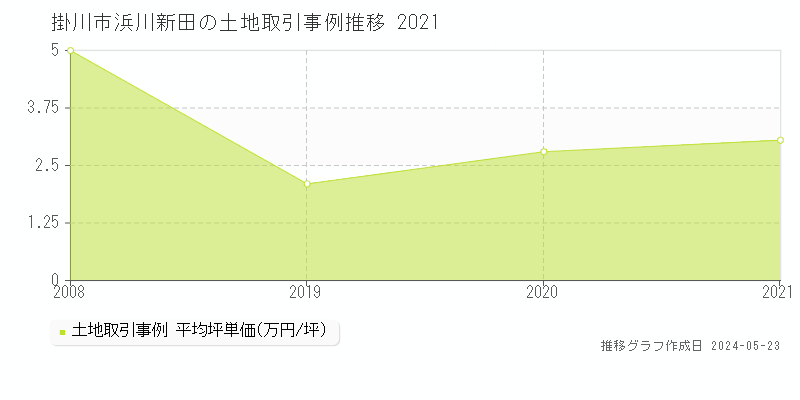 掛川市浜川新田の土地価格推移グラフ 