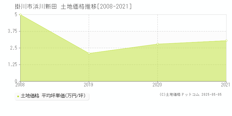 浜川新田(掛川市)の土地価格推移グラフ(坪単価)[2008-2021年]